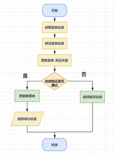 修改套餐流程图
