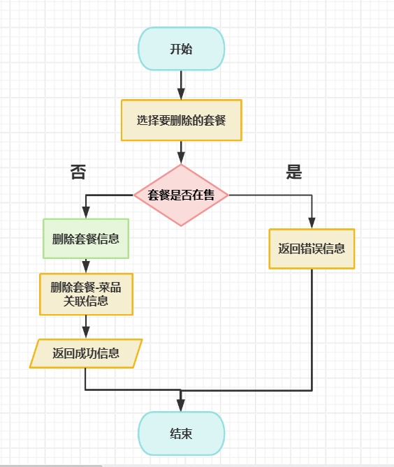 删除套餐流程图